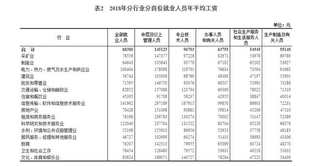 2018年平均工資新鮮出爐， IT業(yè)超14萬(wàn)元居首