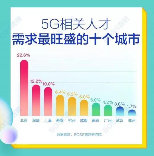 5G人才平均月薪達(dá)14110元，稀缺軟件工程師