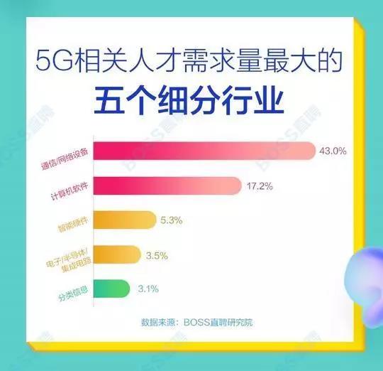 5G人才平均月薪達(dá)14110元，稀缺軟件工程師