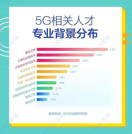 5G人才平均月薪達(dá)14110元，稀缺軟件工程師