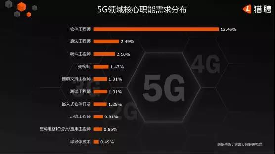 5G人才平均月薪達(dá)14110元，稀缺軟件工程師