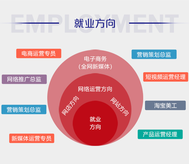 初中畢業(yè)可以學電商么？好學么？