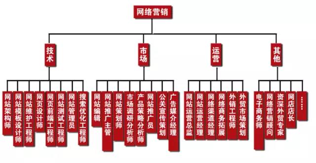 學(xué)完網(wǎng)絡(luò)營(yíng)銷可以做什么工作，有什么就業(yè)崗位可以選？