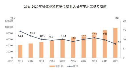 2020年平均工資出爐！這個行業(yè)最賺錢：177544元！