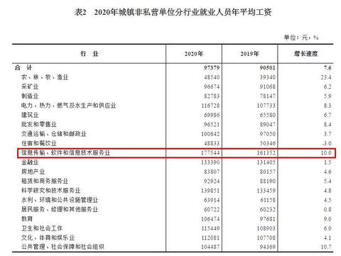 2020年平均工資出爐！這個行業(yè)最賺錢：177544元！